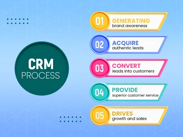 The Process of CRM