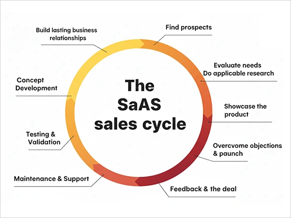 SaaS Sales cycle