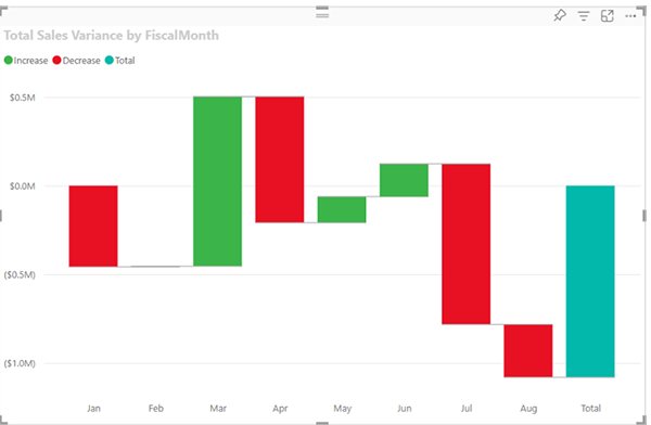 Chart in Power BI