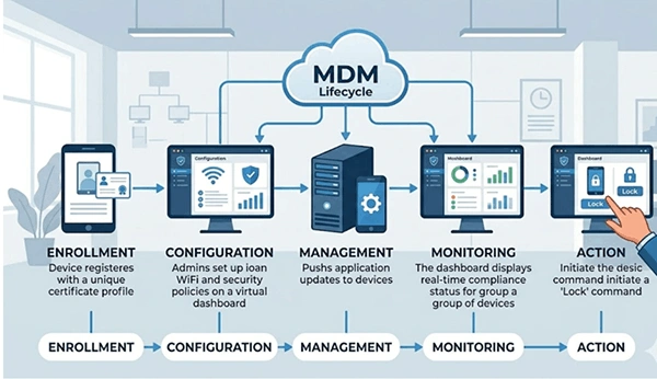Flowchart showing the 5 stages of device management