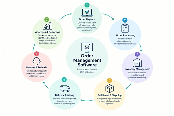 Order Management Solution